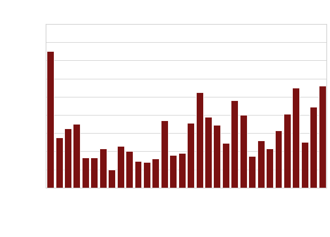 Graph of Time of Each Reading Session