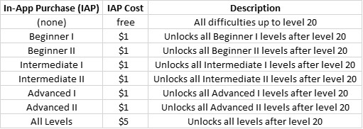 IAP Table