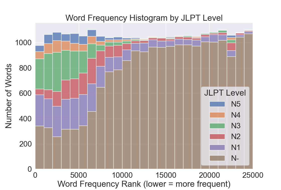 Histogram of Japanese Words by JLPT Level